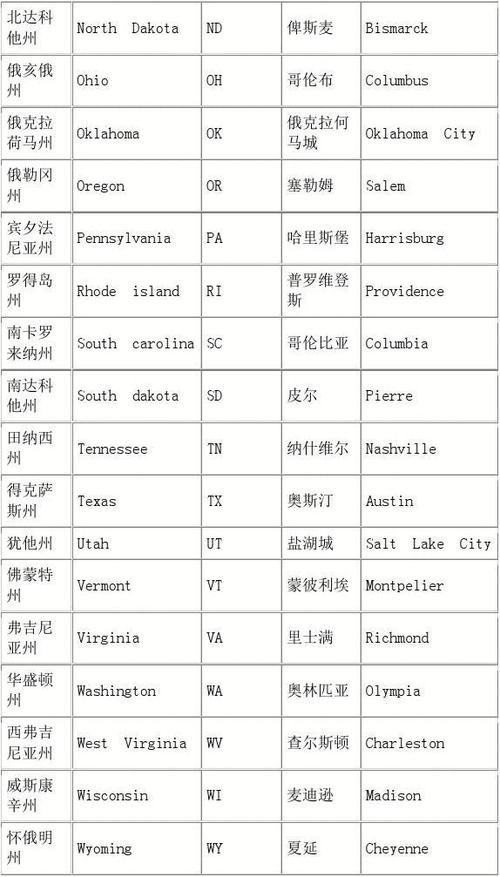 美国地址简称（这么多城市重名）