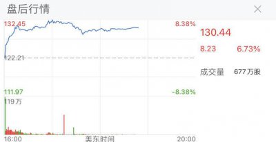 ​业绩超预期！谷歌盘后飙升近 7%，任期最长 CFO 升职