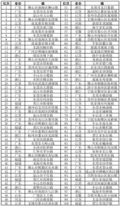 ​全国百强镇排名广东省（全国重点镇广东省123个）