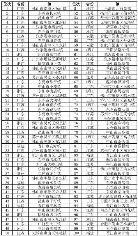 全国百强镇排名广东省（全国重点镇广东省123个）