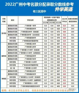 ​广州市中考录取最新分数线（广州中考分数线公布）