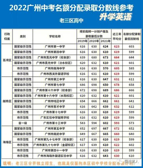 广州市中考录取最新分数线（广州中考分数线公布）