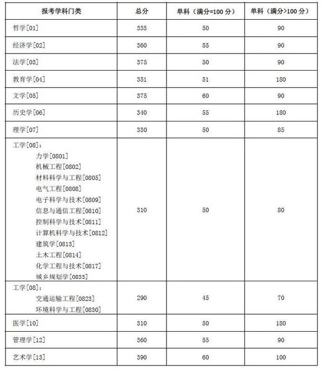 湖南大学21年复试线（湖南各大院校22考研复试分数线汇总）(3)