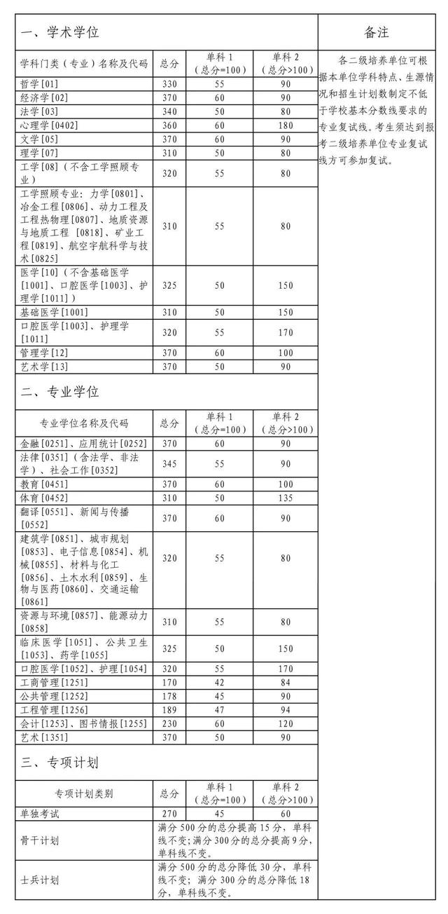 湖南大学21年复试线（湖南各大院校22考研复试分数线汇总）(2)