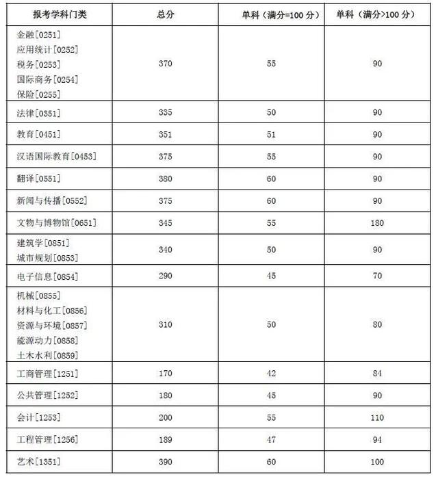 湖南大学21年复试线（湖南各大院校22考研复试分数线汇总）(4)