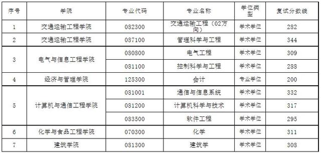 湖南大学21年复试线（湖南各大院校22考研复试分数线汇总）(8)