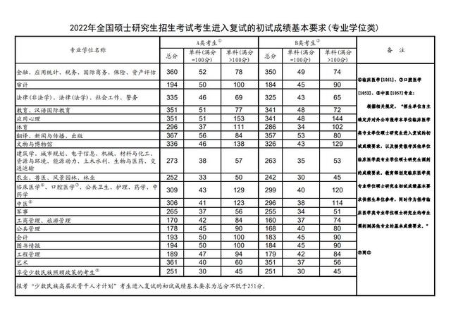 湖南大学21年复试线（湖南各大院校22考研复试分数线汇总）(6)