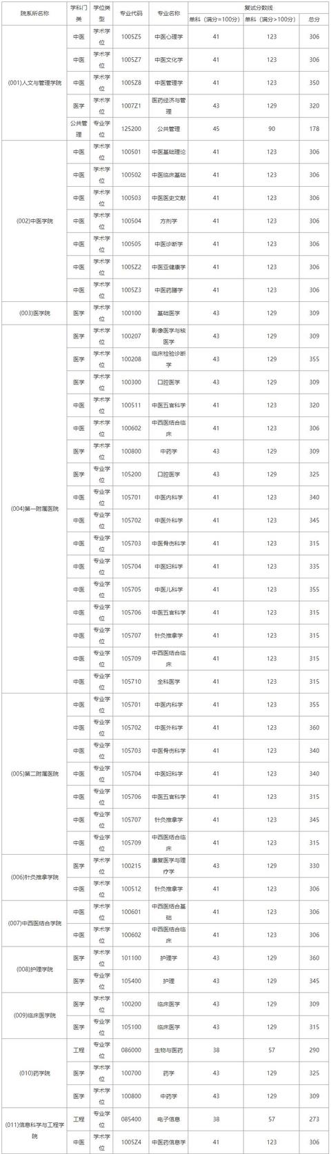 湖南大学21年复试线（湖南各大院校22考研复试分数线汇总）(9)