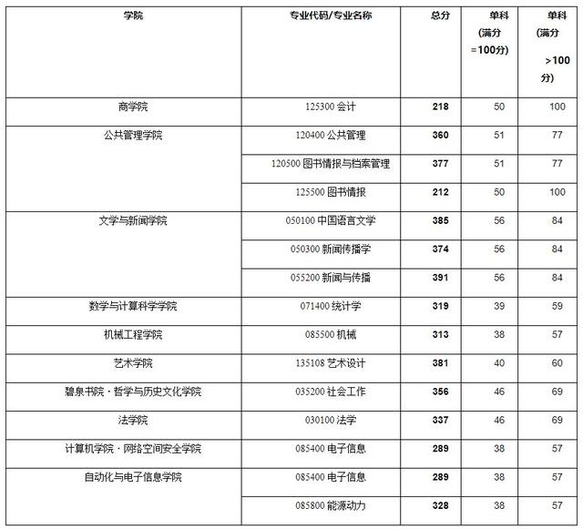 湖南大学21年复试线（湖南各大院校22考研复试分数线汇总）(5)