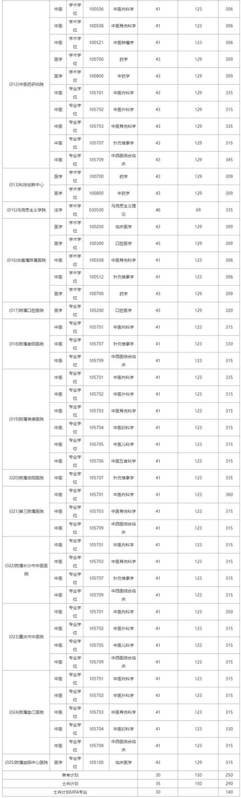 湖南大学21年复试线（湖南各大院校22考研复试分数线汇总）(10)