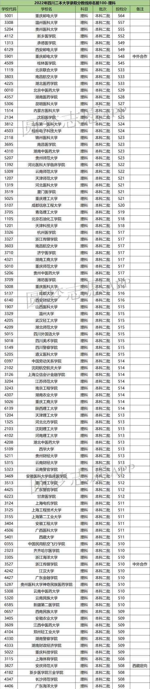 全国二本大学排名榜最新（二本大学排名2022最新排名）