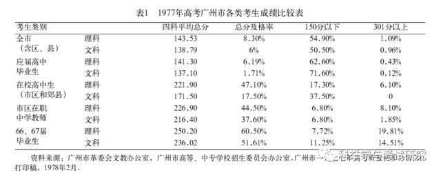 说说1977年恢复高考（78级大学生的构成及际遇）(7)