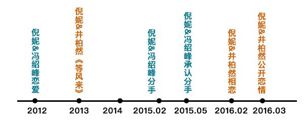 倪妮井柏然在一起几年（井柏然那时候就同居了）(9)