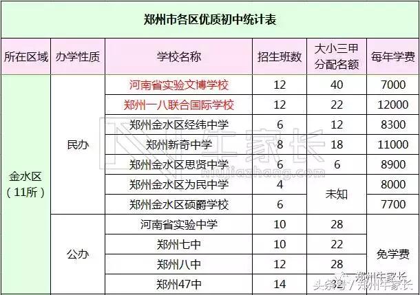 郑州的中小学教育水平怎么样（郑州各区初中教育资源大比拼）(2)