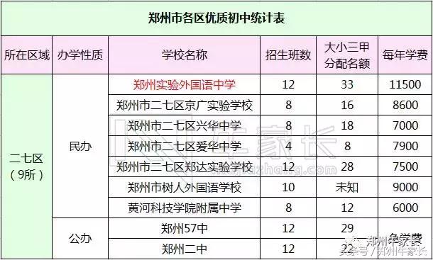 郑州的中小学教育水平怎么样（郑州各区初中教育资源大比拼）(4)