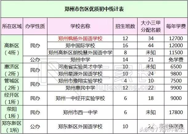 郑州的中小学教育水平怎么样（郑州各区初中教育资源大比拼）(5)