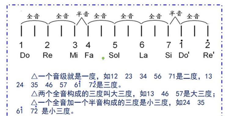 三度和四度音程的区别