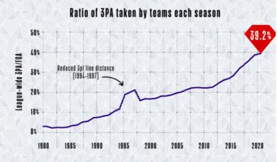 ​nba球员历史单场三分纪录（达成三分出手占比历史里程碑的NBA经典球队）