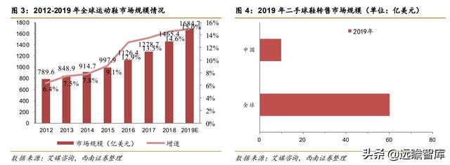 全球知名球鞋交易平台（球鞋转售平台势头强劲）(5)