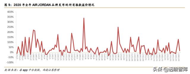 全球知名球鞋交易平台（球鞋转售平台势头强劲）(9)