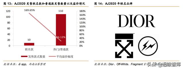 全球知名球鞋交易平台（球鞋转售平台势头强劲）(12)