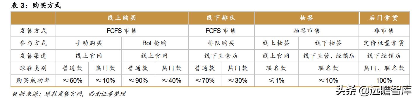 全球知名球鞋交易平台（球鞋转售平台势头强劲）(14)