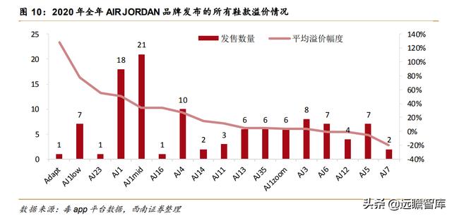 全球知名球鞋交易平台（球鞋转售平台势头强劲）(10)