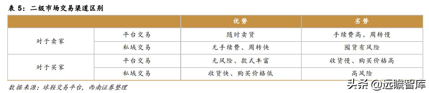 全球知名球鞋交易平台（球鞋转售平台势头强劲）(20)