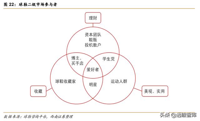 全球知名球鞋交易平台（球鞋转售平台势头强劲）(21)