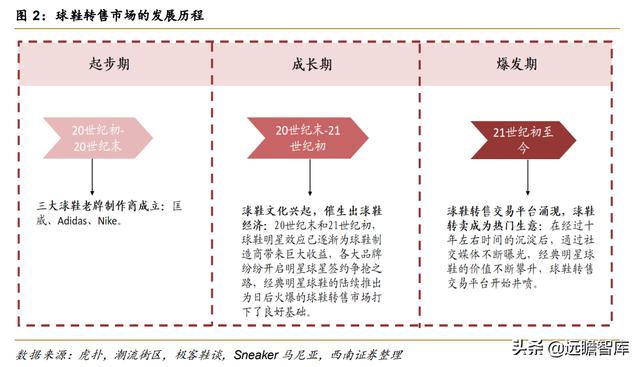 全球知名球鞋交易平台（球鞋转售平台势头强劲）(3)