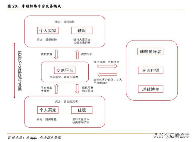 全球知名球鞋交易平台（球鞋转售平台势头强劲）(17)