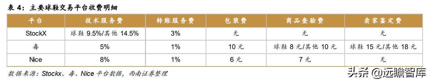 全球知名球鞋交易平台（球鞋转售平台势头强劲）(18)