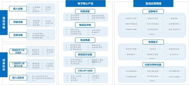 关于电子信息产业的发展前景分析（电子信息制造产业的发展趋势及热点领域）(3)