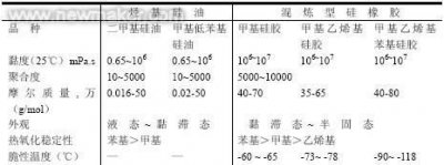 ​硅橡胶的特性及用途，硅橡胶的性能和应用？