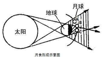 日月同辉什么时候出一次（网上疯传的日月同辉）(10)