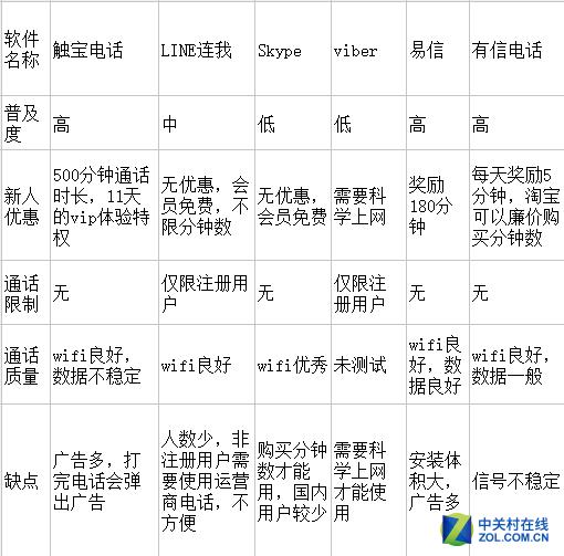 真正的免费网络电话（六款网络电话实测）(12)