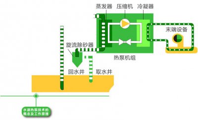 ​水源热泵的优点有哪些（水源热泵有哪些优点）