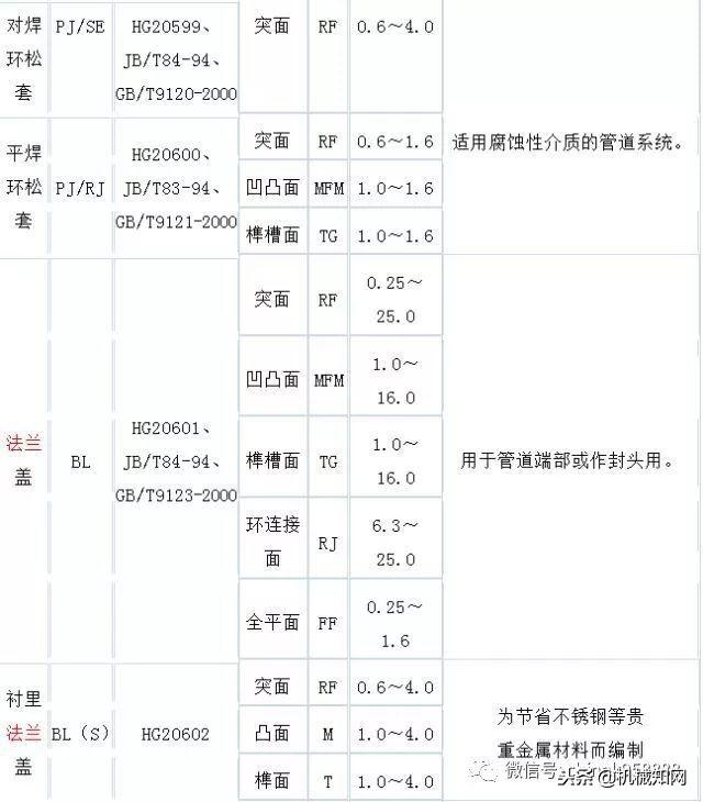 法兰的种类和使用方法（一口气列举了12种法兰）(23)