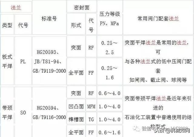 法兰的种类和使用方法（一口气列举了12种法兰）(20)