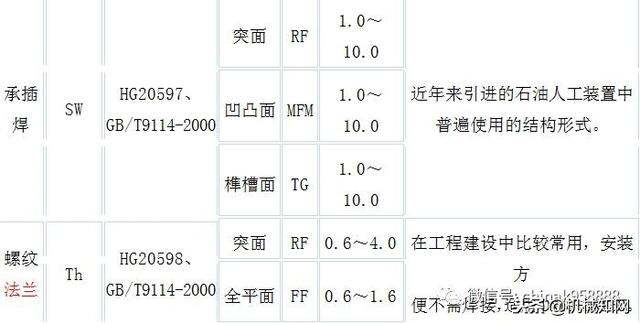 法兰的种类和使用方法（一口气列举了12种法兰）(22)