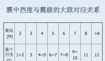 地震是怎么分级的读后感