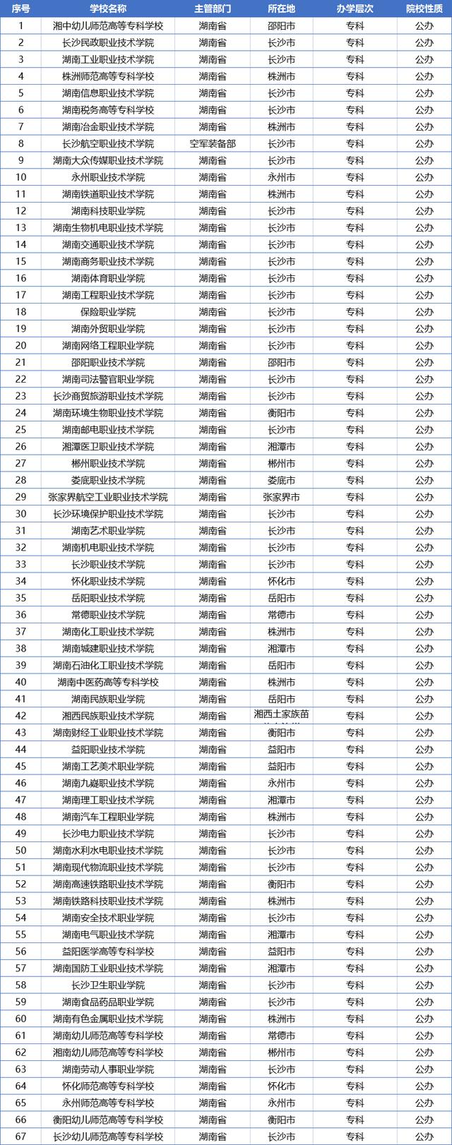 湖南有哪些大学（湖南全部128所大学排名）(17)