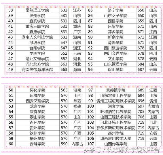 口碑好的二本大学排名榜（这13所二本大学本地区排名高）(16)