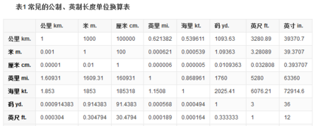 英里和千米的单位换算