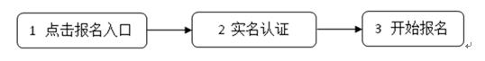 湖南省2022年省考公务员报名时间（湖南省2022年考试录用公务员考生注册和报名操作指引）(1)