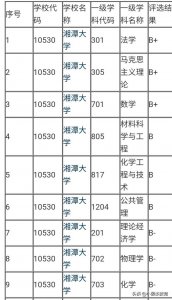 ​湖南湘潭大学是985或者211吗（湘潭大学和湖南师大同为双一流高校）