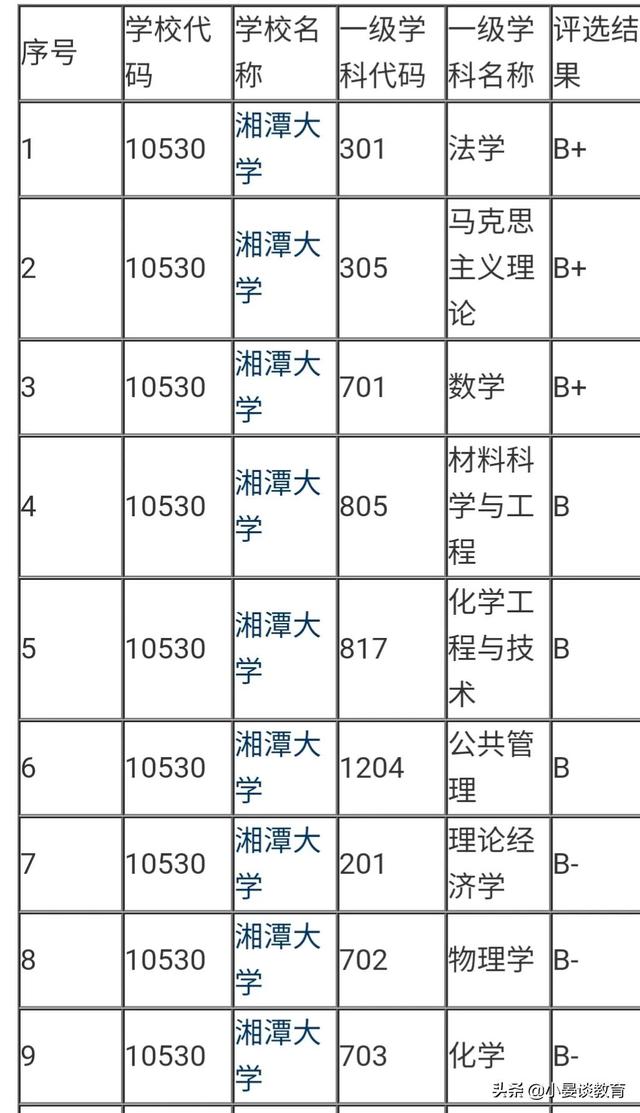 湖南湘潭大学是985或者211吗（湘潭大学和湖南师大同为双一流高校）(1)