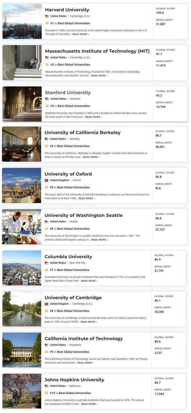 usnews2022世界大学排名完整榜单（U.S.News发布2023世界大学排名）(2)