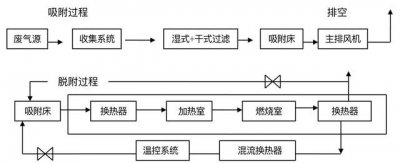 ​芜湖生活废气处理案例（废桶清洗和废水）