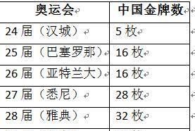 中国历届奥运会的金牌数和名次